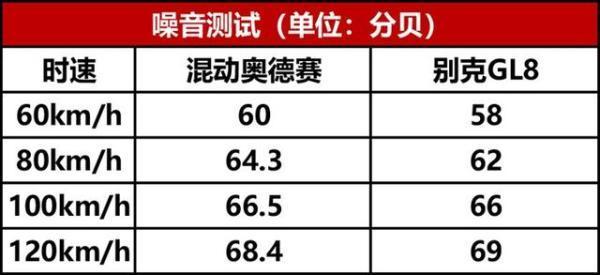 奥德赛·锐混动性能测试：黑科技加持，到底有多省油？