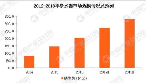 朴源净水|净水装置行业布局分析