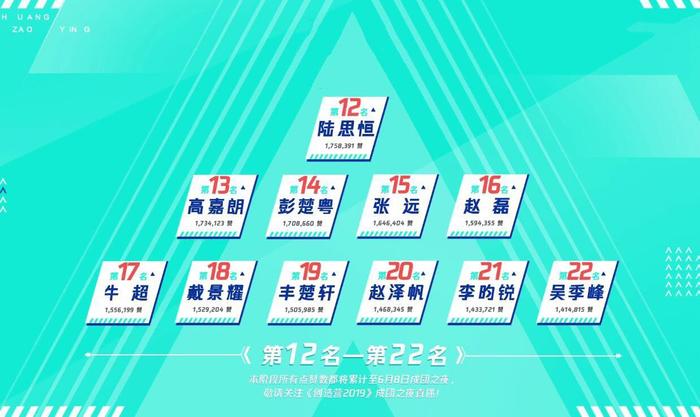 《创造营2019》总决赛火箭少女101加盟，或将首次表演团体新歌！