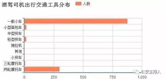 5月份537宗醉酒驾驶，名单曝光！佛山交警公布酒驾大数据