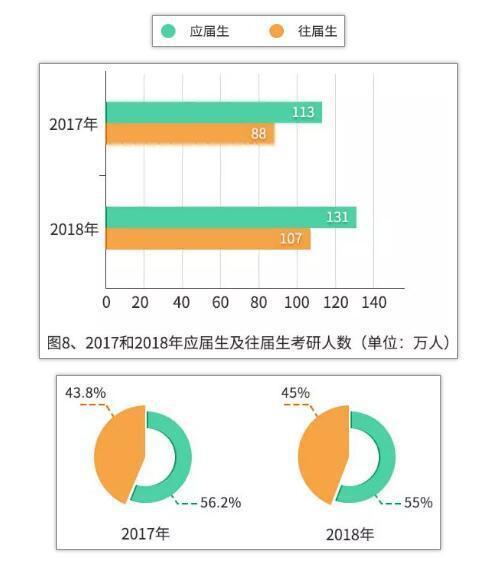 考研热度持续攀升，非应届生占48.23%，2次考研及以上占了5%