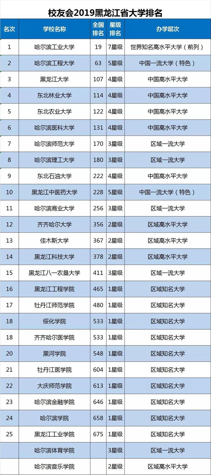 2019黑龙江省大学排名30强发布，哈工大第1，哈工程第2