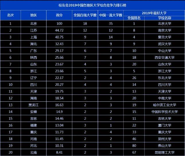 2019各地区高校综合竞争力排行榜top10出炉，有你的大学吗？