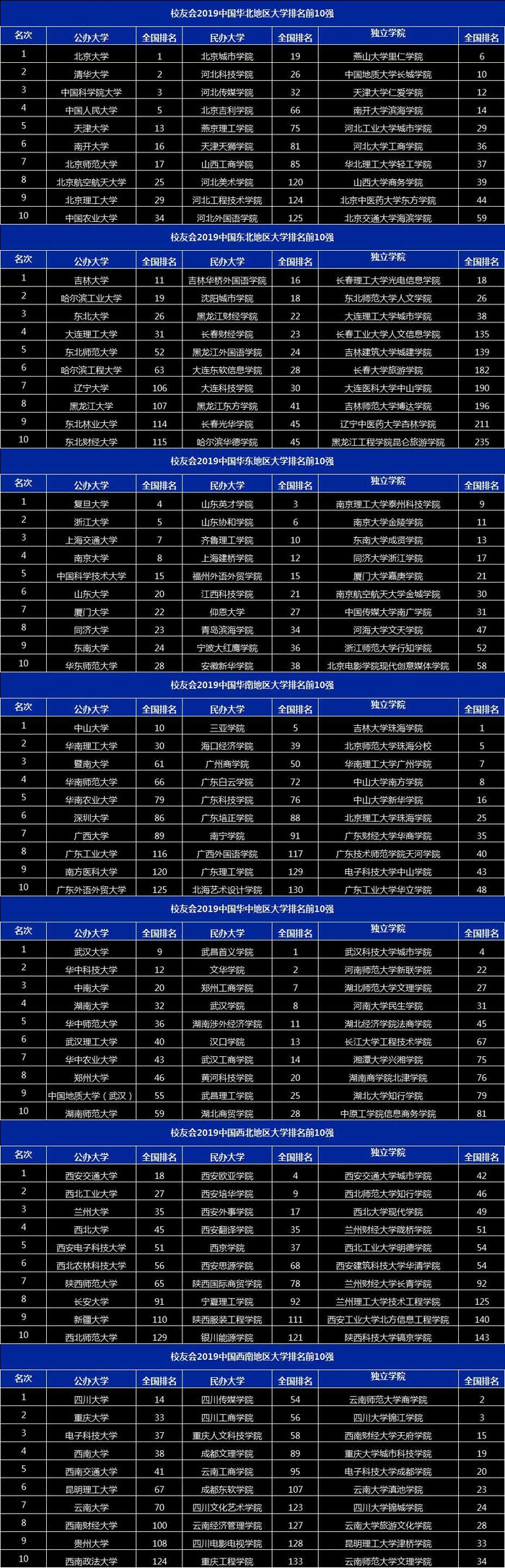 2019各地区高校综合竞争力排行榜top10出炉，有你的大学吗？