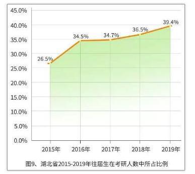 考研热度持续攀升，非应届生占48.23%，2次考研及以上占了5%