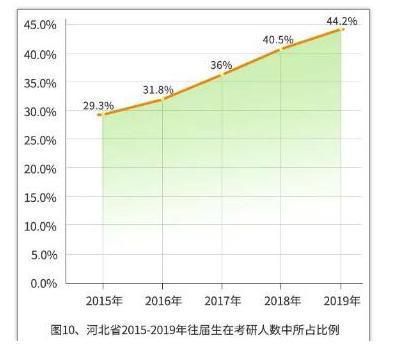 考研热度持续攀升，非应届生占48.23%，2次考研及以上占了5%