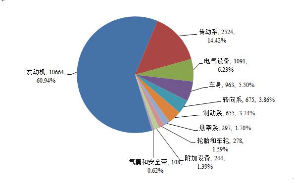 去年我国实施汽车召回221次 比2017年减少12%