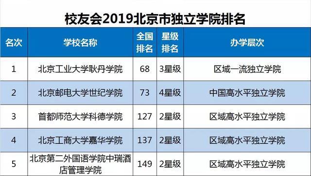 2019北京市大学排名40强发布，北京大学第1，国科大第3