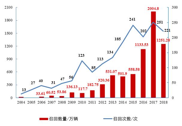 去年我国实施汽车召回221次 比2017年减少12%