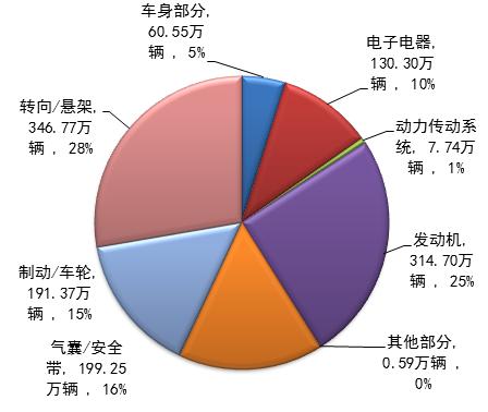 去年我国实施汽车召回221次 比2017年减少12%