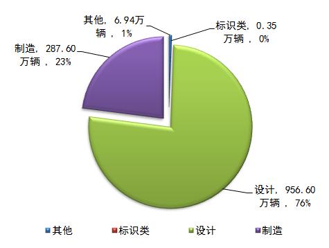 去年我国实施汽车召回221次 比2017年减少12%