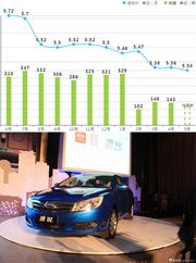 全国最高直降1.24万元 比亚迪速锐新车近期优惠热销