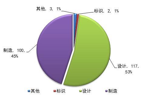 去年我国实施汽车召回221次 比2017年减少12%