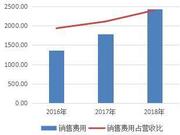 77家药企被检查背后：去年上市药企销售费用花2400亿