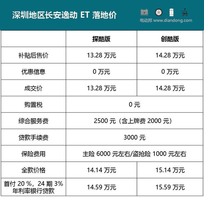 邦老师探店长安逸动ET：关注度高，性价比高，虽无优惠但有现车