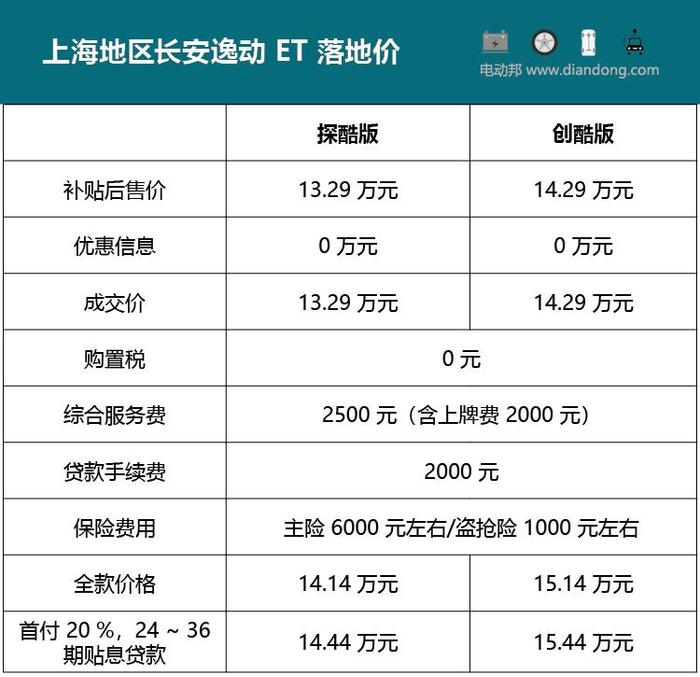 邦老师探店长安逸动ET：关注度高，性价比高，虽无优惠但有现车