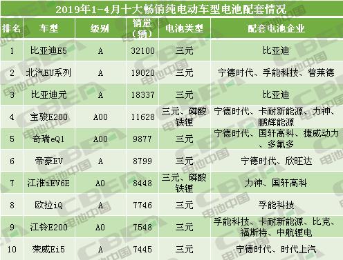 Li+研究│前4月畅销纯电动车用的谁家电池？