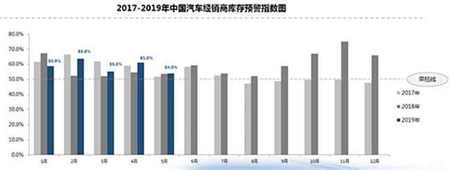 要闻： 5月召回汽车超百万辆、经销商库存仍在警戒线上