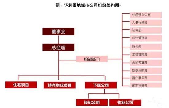 碧桂园、万科、新城、金茂等最新组织架构！