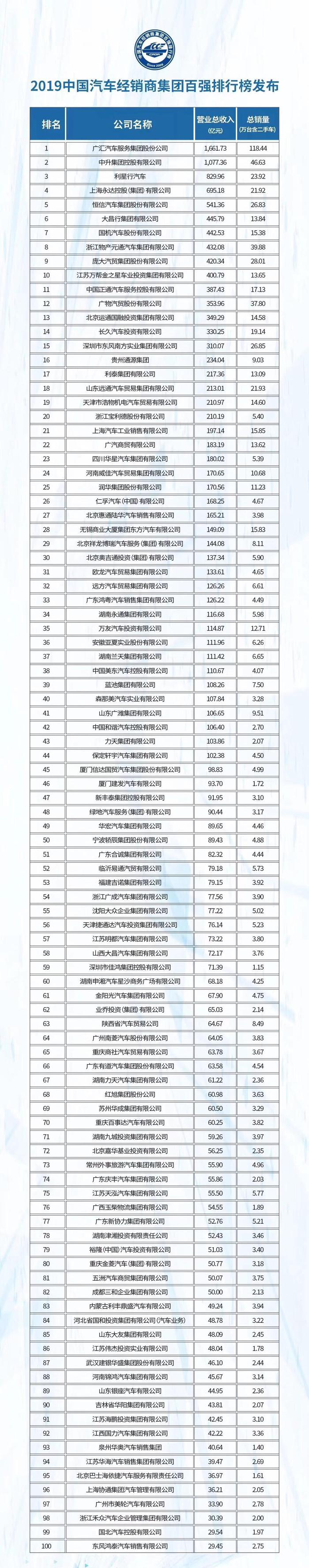 最新汽车经销商集团百强发布，广汇第一，庞大退至第十