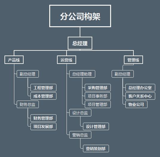 碧桂园、万科、新城、金茂等最新组织架构！