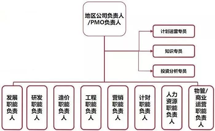 碧桂园、万科、新城、金茂等最新组织架构！