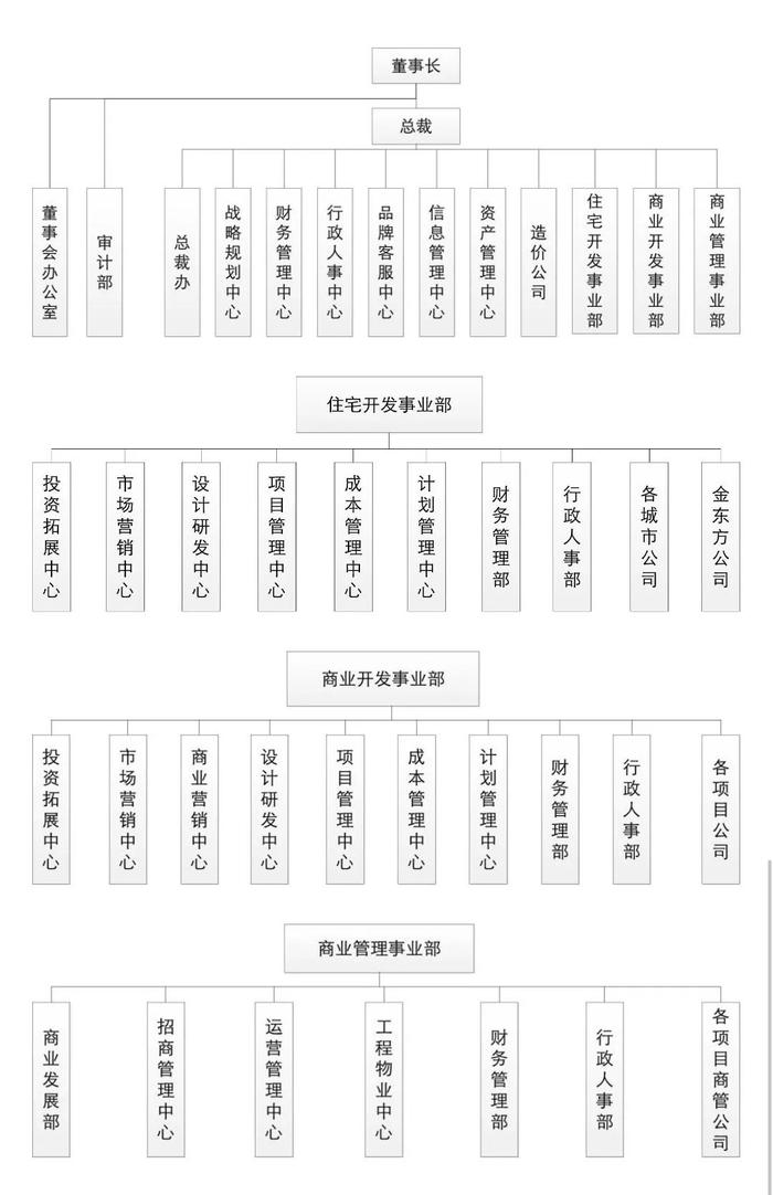 碧桂园、万科、新城、金茂等最新组织架构！