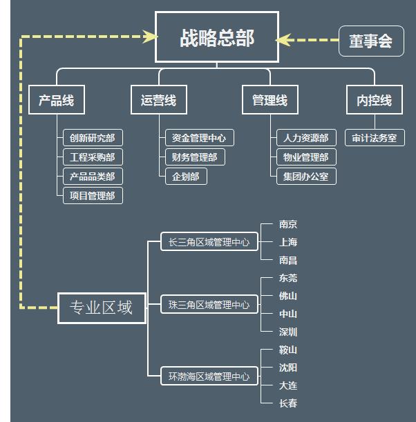 碧桂园、万科、新城、金茂等最新组织架构！