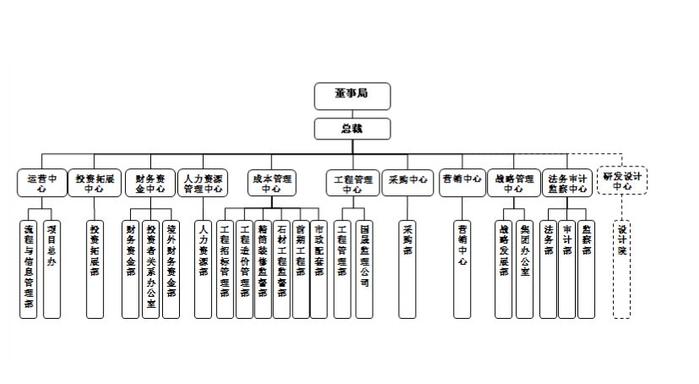 碧桂园、万科、新城、金茂等最新组织架构！