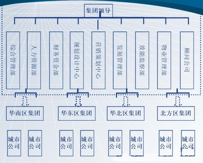 碧桂园、万科、新城、金茂等最新组织架构！