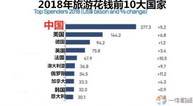 2018年，全球旅游花费1.7万亿美元！中国2773亿全球第1，美国呢？