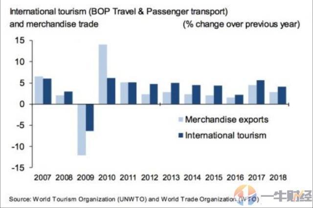 2018年，全球旅游花费1.7万亿美元！中国2773亿全球第1，美国呢？