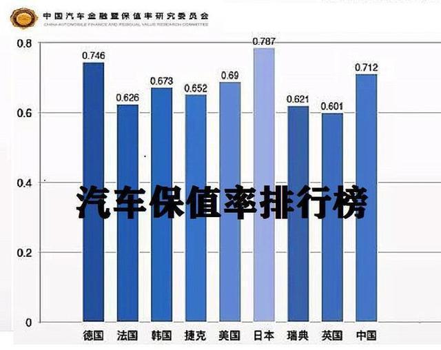 最新中国汽车保值率排行榜出炉，德系排第二，国产胜过韩系美系