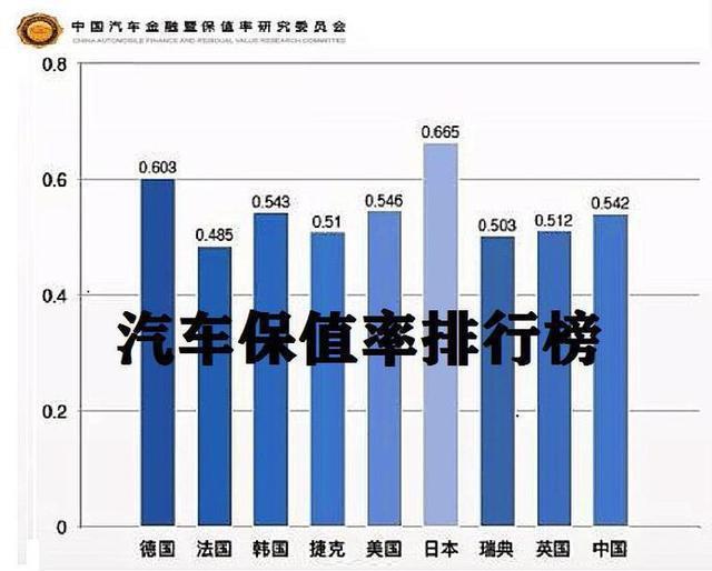 最新中国汽车保值率排行榜出炉，德系排第二，国产胜过韩系美系