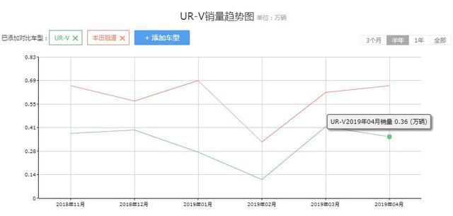 没7座需求别买汉兰达，这SUV本田出品，轴距超2.8米，裸车22万多