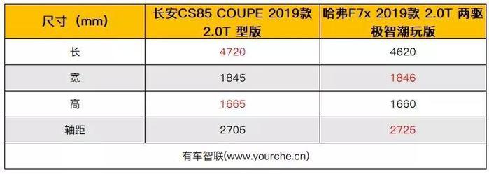 买不起豪华轿跑SUV可以看看这两款 长安CS85COUPE对比哈弗F7x