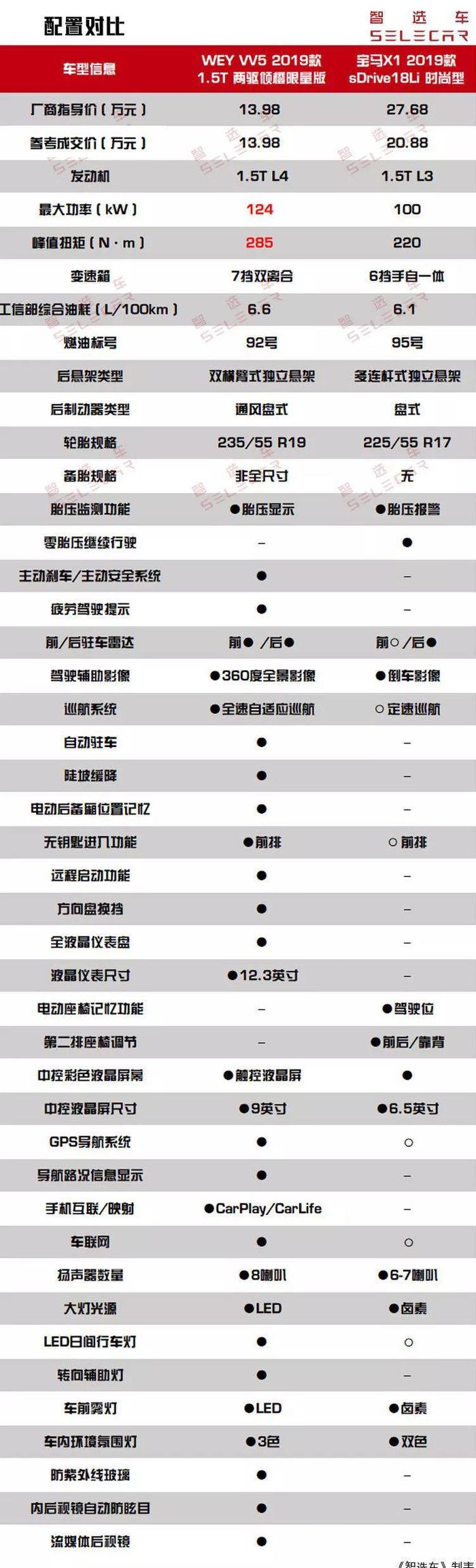 全系标配自适应巡航，WEY VV5 1.5T开创中国豪华SUV新时代