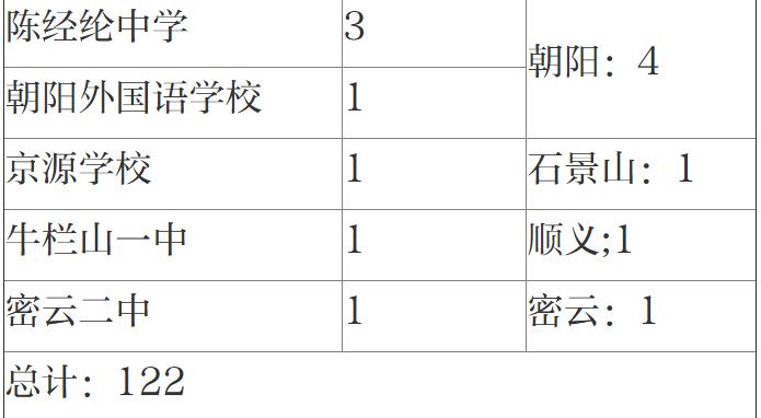 清北自招初审北京娃过关人数大减，两份名单看北京各中学实力