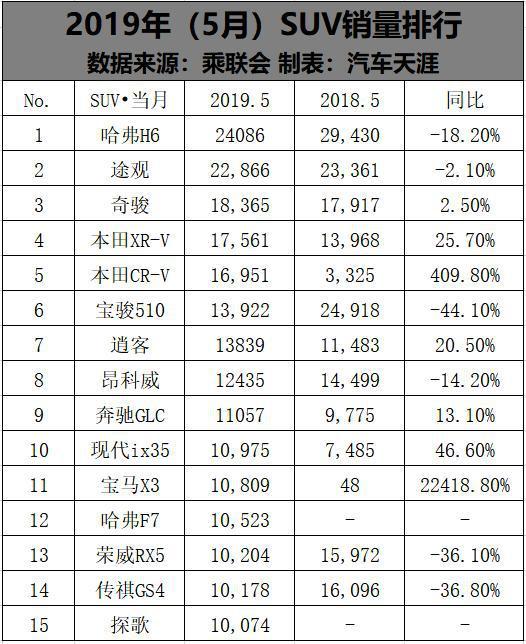 5月SUV销量前十五榜单 哈弗H6还是第一 自主品牌仅五款车型上榜