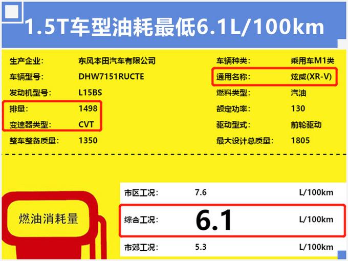 新XR-V实车曝光，换1.5T动力强，油耗却更低！涨到15万值吗？