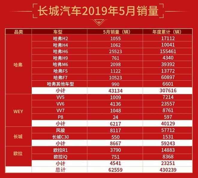 国内/海外齐绽放 长城汽车1-5月销量突破43万辆