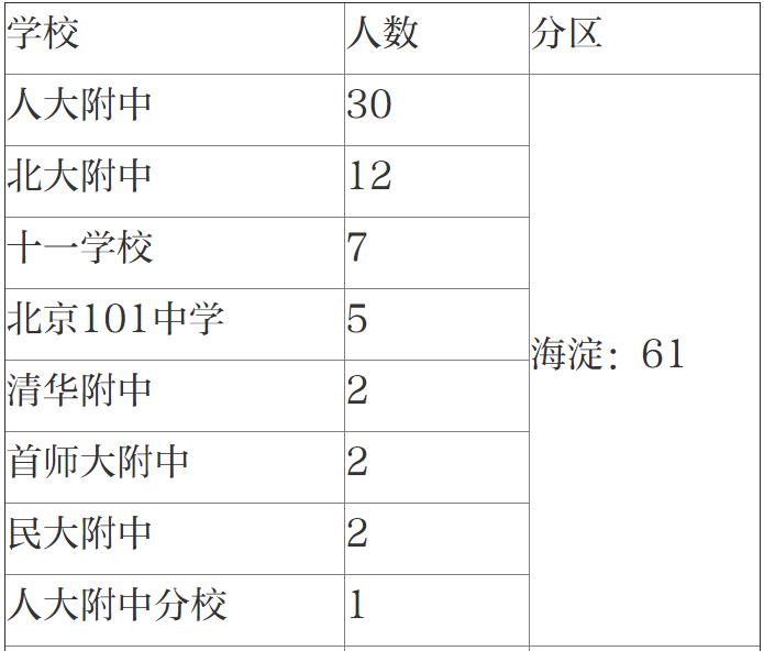 清北自招初审北京娃过关人数大减，两份名单看北京各中学实力