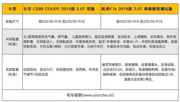 买不起豪华轿跑SUV可以看看这两款 长安CS85COUPE对比哈弗F7x