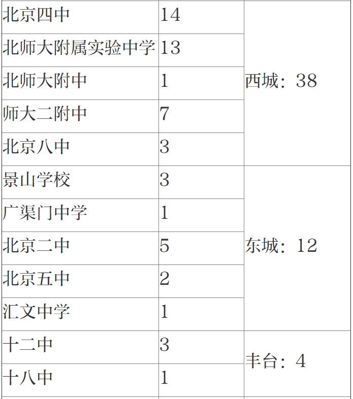 清北自招初审北京娃过关人数大减，两份名单看北京各中学实力