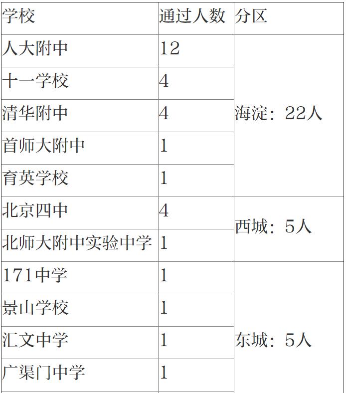 清北自招初审北京娃过关人数大减，两份名单看北京各中学实力