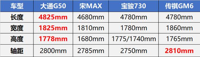 比宋MAX大一圈，还是国六排放，上汽大通G50售价8.68万起