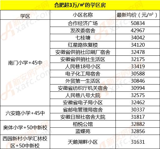 合肥最贵学区房要5.5万/㎡ 这17个学区房破3万/㎡