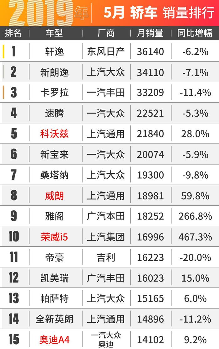 国产集体暴跌！2019年5月汽车销量新鲜出炉！