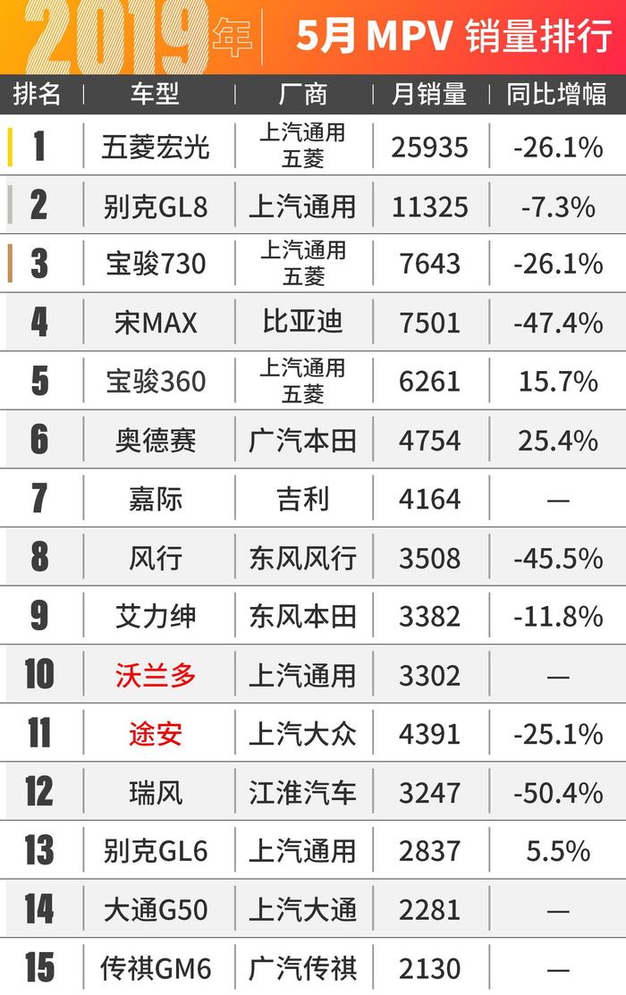 国产集体暴跌！2019年5月汽车销量新鲜出炉！