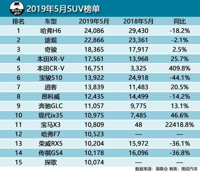 5月SUV销量排行榜，本田花开两朵，奔驰GLC卖的比现代ix35还多